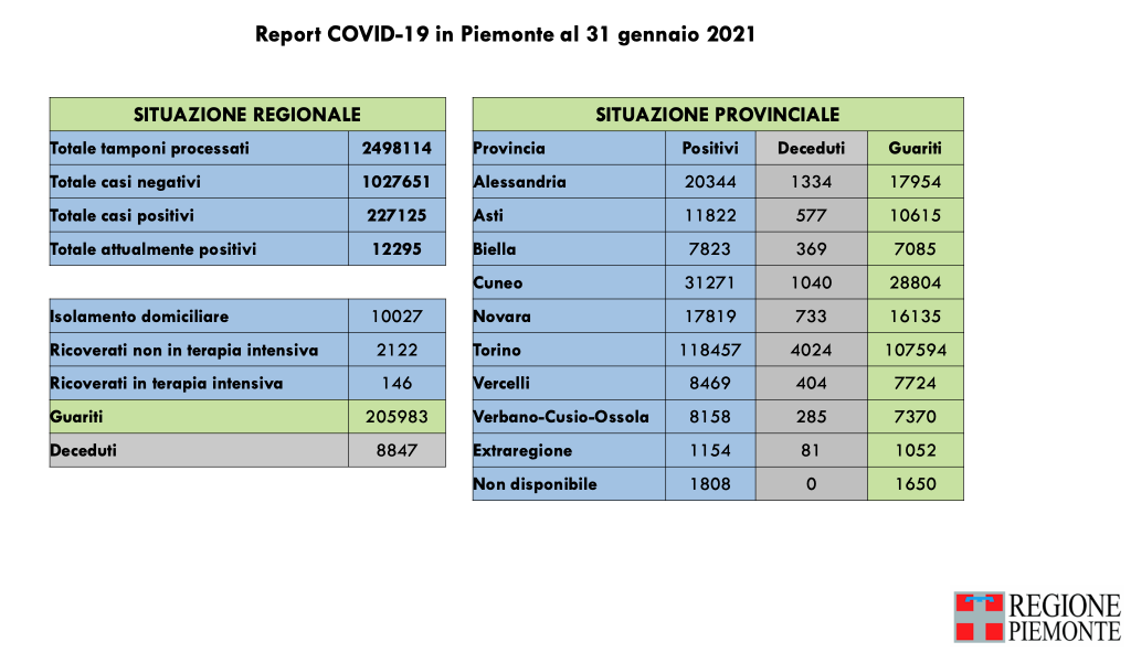 Covid: 227.125 contagi, 8847 decessi, 205.983 pazienti guariti